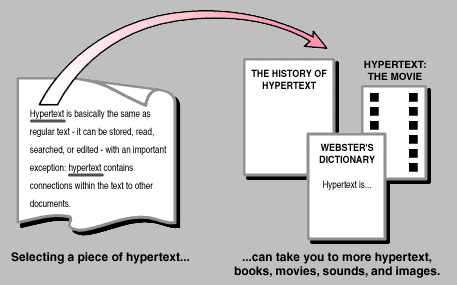 What is hypertext?