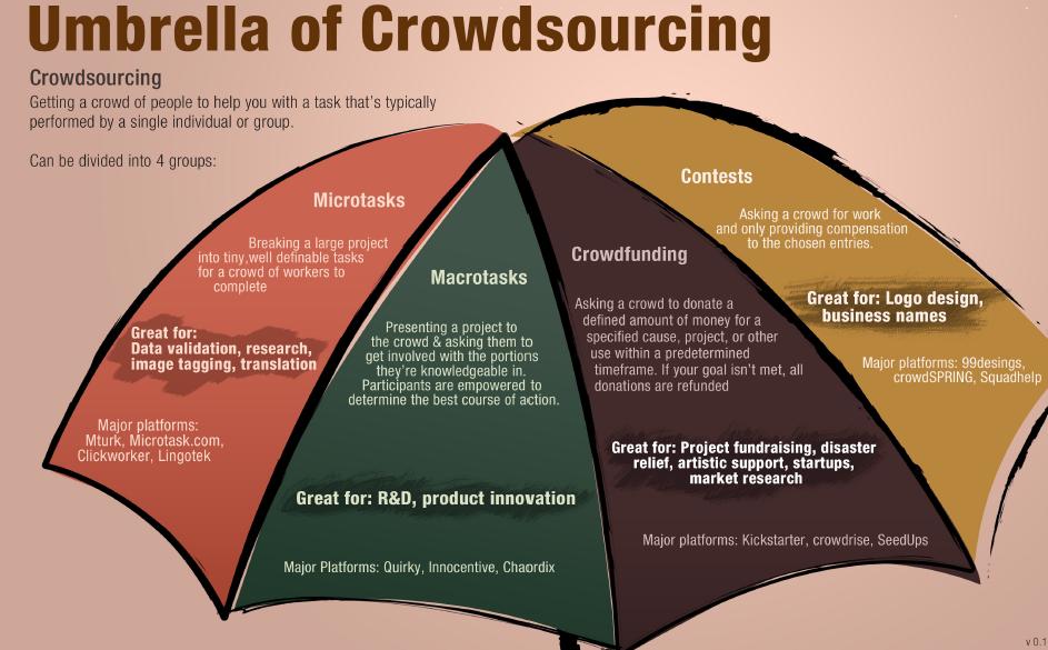 Crowdsourcing-Umbrella-infographic